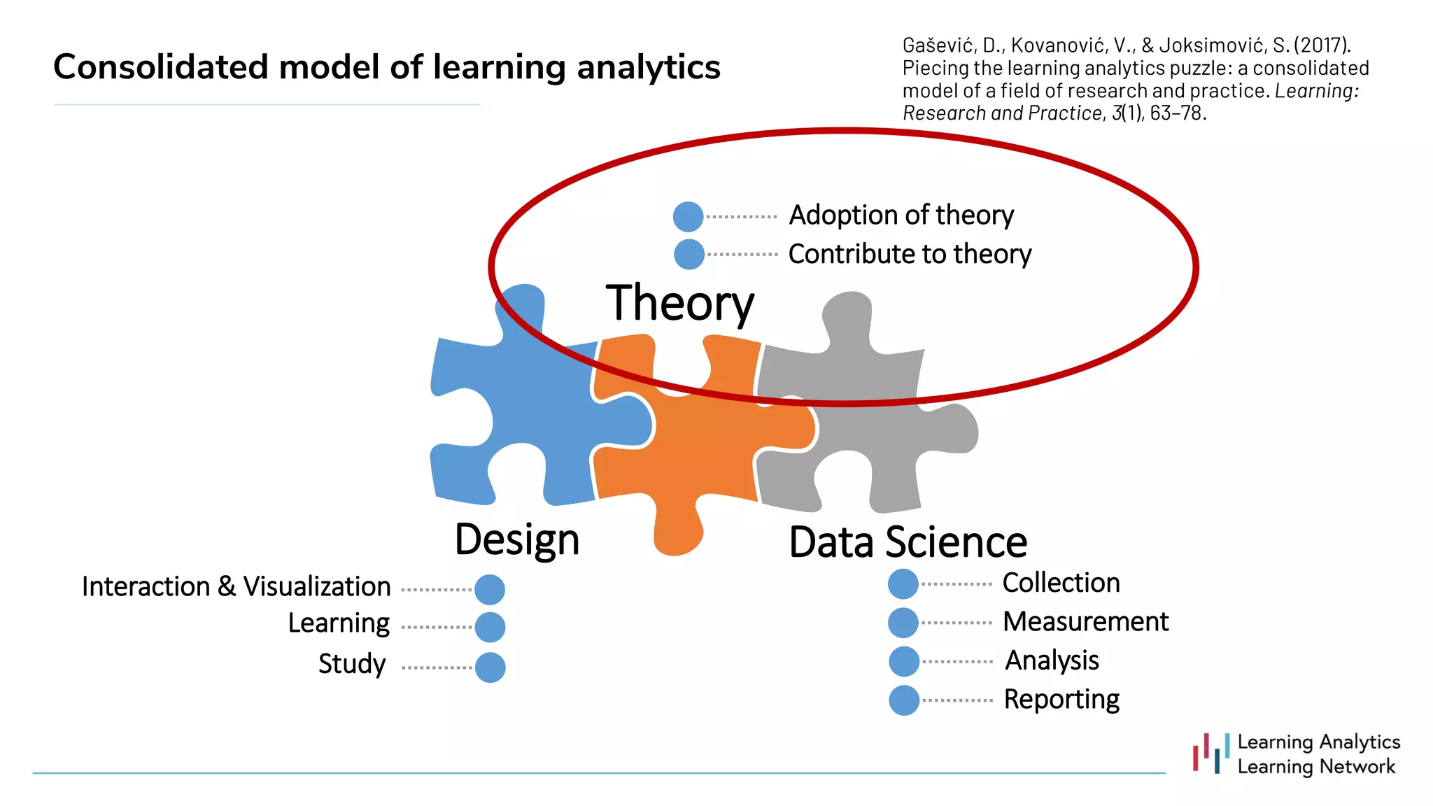 Adoption of theory
Contribute to theory
Design
Theory
Data Science
Collection
Measurement
Analysis
Reporting
Interaction & Visualization
Learning
Study
Consolidated model of learning analytics
 