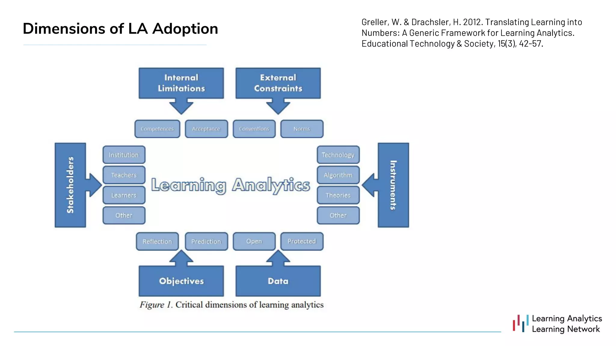 Dimensions of LA Adoption
 