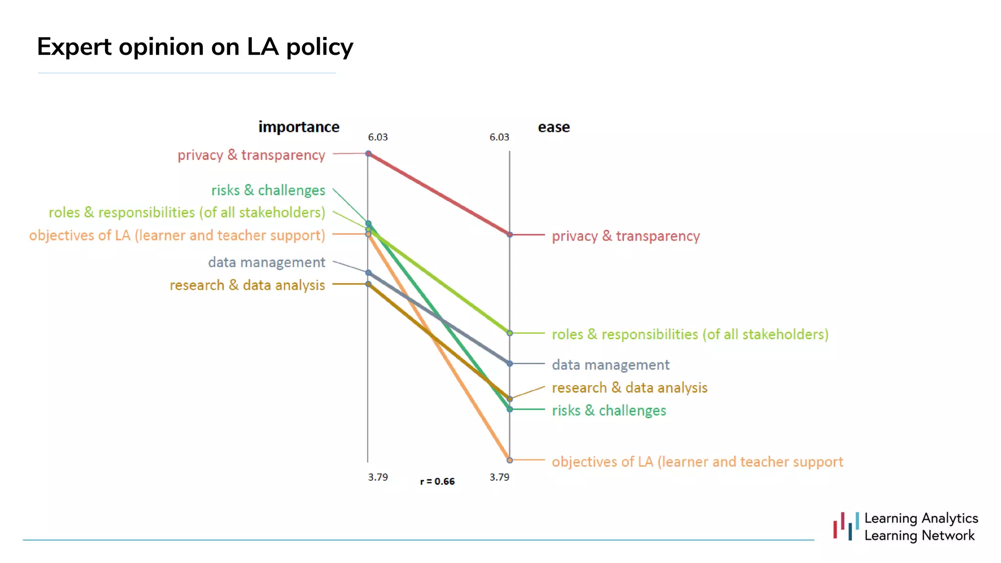 Expert opinion on LA policy
 