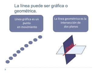 La línea puede ser gráfica o
geométrica.
Línea gráfica es un
punto
en movimiento

La línea geométrica es la
intersección de
dos planos

 