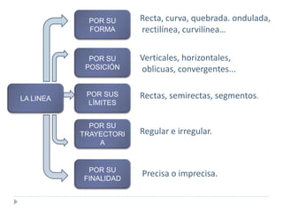 POR SU
FORMA

Recta, curva, quebrada. ondulada,
rectilínea, curvilínea…

POR SU
POSICIÓN

LA LINEA

Verticales, horizontales,
oblicuas, convergentes...

POR SUS
LÍMITES

Rectas, semirectas, segmentos.

POR SU
TRAYECTORI
A

POR SU
FINALIDAD

Regular e irregular.

Precisa o imprecisa.

 