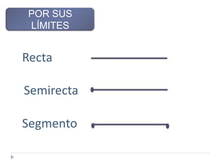 POR SUS
LÍMITES

Recta
Semirecta
Segmento

 
