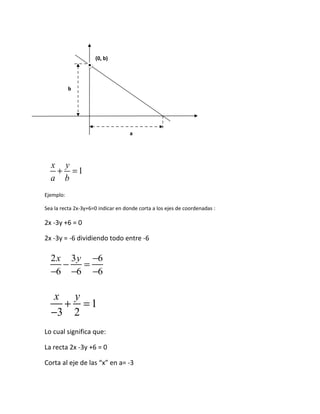(0, b)




           b




                                    a




  x y
   + =1
  a b
Ejemplo:

Sea la recta 2x-3y+6=0 indicar en donde corta a los ejes de coordenadas :

2x -3y +6 = 0

2x -3y = -6 dividiendo todo entre -6

  2x 3y −6
    −  =
  −6 −6 −6

  x y
    + =1
  −3 2
Lo cual significa que:

La recta 2x -3y +6 = 0

Corta al eje de las “x” en a= -3
 