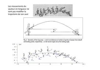 Les	
  mouvements	
  du	
  
sauteur	
  en	
  longueur	
  ne	
  
vont	
  pas	
  modiﬁer	
  la	
  
trajectoire	
  de	
  son	
  saut	
  
 
