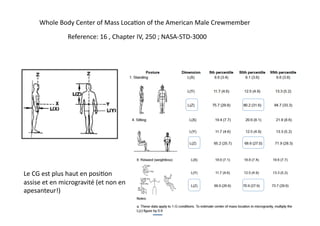  Reference:	
  16	
  ,	
  Chapter	
  IV,	
  250	
  ;	
  NASA-­‐STD-­‐3000	
  
	
  Whole	
  Body	
  Center	
  of	
  Mass	
  Loca(on	
  of	
  the	
  American	
  Male	
  Crewmember	
  
Le	
  CG	
  est	
  plus	
  haut	
  en	
  posi(on	
  	
  
assise	
  et	
  en	
  microgravité	
  (et	
  non	
  en	
  	
  
apesanteur!)	
  
 