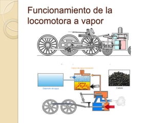 Funcionamiento de la
locomotora a vapor
 
