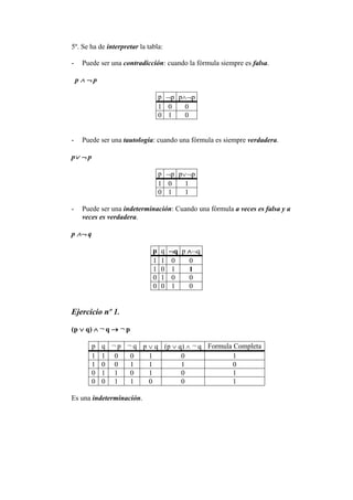 5º. Se ha de interpretar la tabla:
- Puede ser una contradicción: cuando la fórmula siempre es falsa.
p   p
p p pp
1 0 0
0 1 0
- Puede ser una tautología: cuando una fórmula es siempre verdadera.
p  p
p p pp
1 0 1
0 1 1
- Puede ser una indeterminación: Cuando una fórmula a veces es falsa y a
veces es verdadera.
p  q
p q q p q
1 1 0 0
1 0 1 1
0 1 0 0
0 0 1 0
Ejercicio nº 1.
(p  q)  ¬ q  ¬ p
p q ¬ p ¬ q p  q (p  q)  ¬ q Formula Completa
1 1 0 0 1 0 1
1 0 0 1 1 1 0
0 1 1 0 1 0 1
0 0 1 1 0 0 1
Es una indeterminación.
 