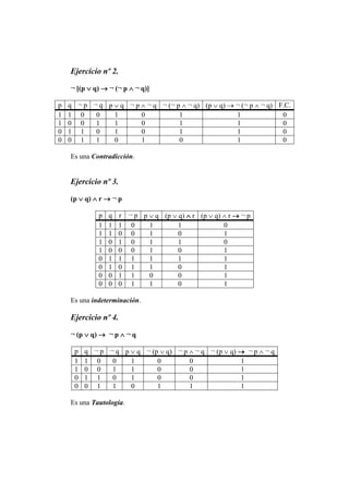 Ejercicio nº 2.
¬ [(p  q)  ¬ (¬ p  ¬ q)]
p q ¬ p ¬ q p  q ¬ p  ¬ q ¬ (¬ p  ¬ q) (p  q)  ¬ (¬ p  ¬ q) F.C.
1 1 0 0 1 0 1 1 0
1 0 0 1 1 0 1 1 0
0 1 1 0 1 0 1 1 0
0 0 1 1 0 1 0 1 0
Es una Contradicción.
Ejercicio nº 3.
(p  q)  r  ¬ p
p q r ¬ p p  q (p  q)  r (p  q)  r  ¬ p
1 1 1 0 1 1 0
1 1 0 0 1 0 1
1 0 1 0 1 1 0
1 0 0 0 1 0 1
0 1 1 1 1 1 1
0 1 0 1 1 0 1
0 0 1 1 0 0 1
0 0 0 1 1 0 1
Es una indeterminación.
Ejercicio nº 4.
¬ (p  q)  ¬ p  ¬ q
p q ¬ p ¬ q p  q ¬ (p  q) ¬ p  ¬ q ¬ (p  q)  ¬ p  ¬ q
1 1 0 0 1 0 0 1
1 0 0 1 1 0 0 1
0 1 1 0 1 0 0 1
0 0 1 1 0 1 1 1
Es una Tautología.
 