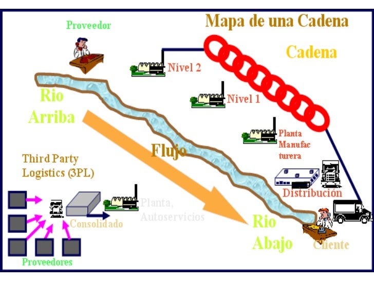 cadenas de suministro y la red de entrega de valor la logistica en la gestion de cadenas de suministro cadenas de suministro y la red de entrega de valor la logistica en la gestion de cadenas de suministro
