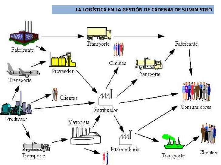 cadenas de suministro y la red de entrega de valor la logistica en la gestion de cadenas de suministro cadenas de suministro y la red de entrega de valor la logistica en la gestion de cadenas de suministro