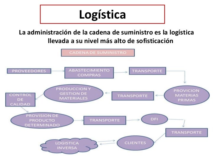 cadenas de suministro y la red de entrega de valor la logistica en la gestion de cadenas de suministro cadenas de suministro y la red de entrega de valor la logistica en la gestion de cadenas de suministro