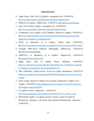 11
BIBLIOGRAFÍA
 Angulo Rivera, Julio (2012), La logística, monografías.com, (16/04/2015),
http://www.promonegocios.net/distribucion/definicion-logistica.html
 Definición de Logística, Definición.de, (16/04/2015), http://definicion.de/logistica/
 Irene, Franco (2005), Logística, monografías.com, (16/04/2015),
http://www.monografias.com/trabajos24/logistica/logistica.shtml
 La importancia de la Logistica en las Compañias, Expertos en Logistica, (16/04/2015),
http://www.expertoslogistica.com.ar/la-primera-bolsa-profesional-que-no-necesita-
pallet-para-su-transporte-y-almacenamiento/
 (2014), La importancia de la Logística, Buenas tareas, (16/04/2015),
http://www.buenastareas.com/ensayos/La-Importancia-De-La-Logistica/2290631.html
 Copyright (2008-2015), Definición Depackaging, Definicion.de, (16/04/2015),
http://definicion.de/packaging
 ADSI(2011), La importancia de la Logistica, blogspot.com, (16/04/2015),
http://mpintortriana.blogspot.com/
 Angulo Rivera, Julio, La Logística Inversa, GIPegasus, (16/04/2015),
http://www.gipegasus.com.ar/joomla/index.php?option=com_content&view=article&i
d=76:logistica-inversa&catid=38:conceptos&Itemid=56
 Silvia Ortiz(2009), Logística inversa: al revés no es igual, cnnexpansion, (16/04/2015),
http://www.cnnexpansion.com/manufactura/2009/05/06/logistica-inversa-al-reves-no-
es-igual
 Santos Cougil, Juan(2013), Objetivos de la Logística Empresarial, El Diario de un
Logistico, (16/04/2015), http://eldiariodeunlogistico.blogspot.com/2013/01/objetivos-
de-la-logistica-empresarial.html
 La Logística Inversa, cscmpmexico, (16/04/2015),
http://www.cscmpmexico.com.mx/uploads/1305585272763_es_archivo_1.pdf
 Balli Morales, Basilio, La Logística Reversa o Inversa, Aporte al Control de
Devoluciones y Residuos en la Gestión de la Cadena de Abastecimiento, legiscomex
(16/04/2015),
 
