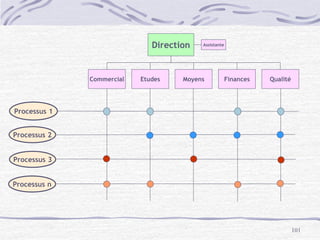 101
Commercial
AssistanteDirection
Moyens Finances QualitéEtudes
Processus 1
Processus 2
Processus 3
Processus n
 