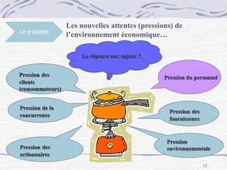 12
Le préalable
Les nouvelles attentes (pressions) de
l’environnement économique…
La réponse aux enjeux ?
Pression du personnelPression des
clients
(consommateurs)
Pression de la
concurrence
Pression des
actionnaires
Pression des
fournisseurs
Pression
environnementale
 