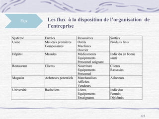 123
Flux Les flux à la disposition de l’organisation de
l’entreprise
Système Entrées Ressources Sorties
Usine Matières premières
Composantes
Outils
Machines
Ouvrier
Produits finis
Hôpital Malades Médicaments
Equipements
Personnel soignant
Individu en bonne
santé
Restaurant Clients Nourriture
Equipements
Personnel
Clients
Rassasies
Magasin Acheteurs potentiels Marchandises
Affiches
Vendeurs
Acheteurs
Université Bacheliers Livres
Equipements
Enseignants
Individus
Formés
Diplômés
 
