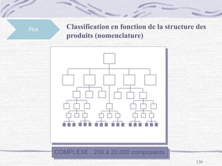 126
Flux Classification en fonction de la structure des
produits (nomenclature)
COMPLEXE : 200 à 20.000 composants
 