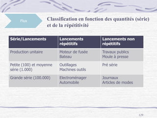 129
Flux Classification en fonction des quantités (série)
et de la répétitivité
Série/Lancements Lancements
répétitifs
Lancements non
répétitifs
Production unitaire Moteur de fusée
Bateau
Travaux publics
Moule à presse
Petite (100) et moyenne
série (1.000)
Outillages
Machines outils
Pré série
Grande série (100.000) Electroménager
Automobile
Journaux
Articles de modes
Flux
 