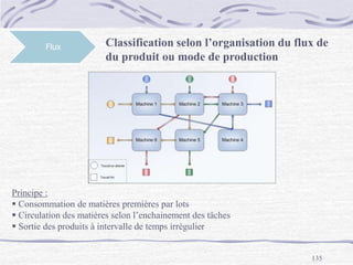 135
Flux Classification selon l’organisation du flux de
du produit ou mode de production
Principe :
 Consommation de matières premières par lots
 Circulation des matières selon l’enchainement des tâches
 Sortie des produits à intervalle de temps irrégulier
 