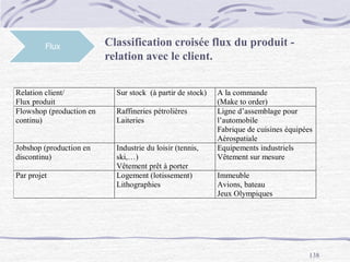 138
Flux Classification croisée flux du produit -
relation avec le client.
Relation client/
Flux produit
Sur stock (à partir de stock) A la commande
(Make to order)
Flowshop (production en
continu)
Raffineries pétrolières
Laiteries
Ligne d’assemblage pour
l’automobile
Fabrique de cuisines équipées
Aérospatiale
Jobshop (production en
discontinu)
Industrie du loisir (tennis,
ski,…)
Vêtement prêt à porter
Equipements industriels
Vêtement sur mesure
Par projet Logement (lotissement)
Lithographies
Immeuble
Avions, bateau
Jeux Olympiques
 