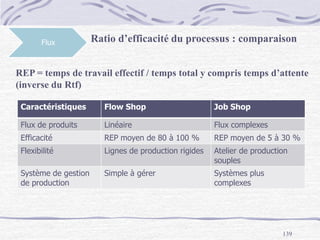 139
Flux Ratio d’efficacité du processus : comparaison
REP = temps de travail effectif / temps total y compris temps d’attente
(inverse du Rtf)
Caractéristiques Flow Shop Job Shop
Flux de produits Linéaire Flux complexes
Efficacité REP moyen de 80 à 100 % REP moyen de 5 à 30 %
Flexibilité Lignes de production rigides Atelier de production
souples
Système de gestion
de production
Simple à gérer Systèmes plus
complexes
 