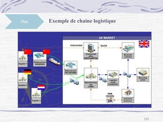 152
Flux Exemple de chaine logistique
 