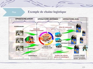 153
Flux Exemple de chaine logistique
 