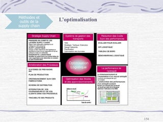 154
Méthodes et
outils de la
supply chain
L’optimalisation
 