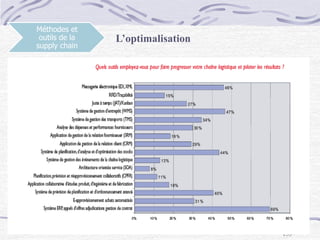 155
Méthodes et
outils de la
supply chain
L’optimalisation
 