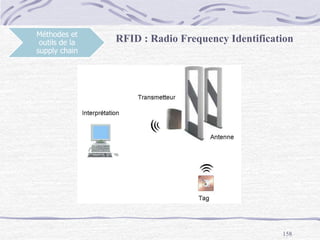 158
Méthodes et
outils de la
supply chain
RFID : Radio Frequency Identification
 