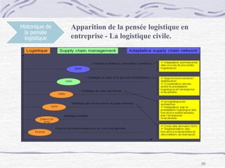30
Historique de
la pensée
logistique
Apparition de la pensée logistique en
entreprise - La logistique civile.
 