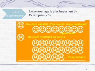 4
Le client,
le consommateur
Le personnage le plus important de
l’entreprise, c’est…
 