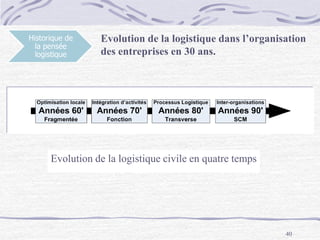 40
Historique de
la pensée
logistique
Evolution de la logistique dans l’organisation
des entreprises en 30 ans.
Evolution de la logistique civile en quatre temps
 