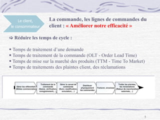 5
Le client,
le consommateur
La commande, les lignes de commandes du
client : « Améliorer notre efficacité »
 Réduire les temps de cycle :
 Temps de traitement d’une demande
 Temps de traitement de la commande (OLT - Order Lead Time)
 Temps de mise sur la marché des produits (TTM - Time To Market)
 Temps de traitements des plaintes client, des réclamations
 