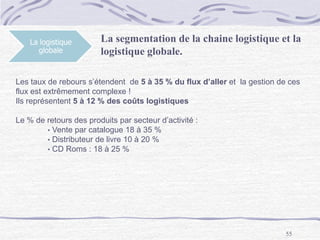 55
La logistique
globale
La segmentation de la chaine logistique et la
logistique globale.
Les taux de rebours s’étendent de 5 à 35 % du flux d’aller et la gestion de ces
flux est extrêmement complexe !
Ils représentent 5 à 12 % des coûts logistiques
Le % de retours des produits par secteur d’activité :
• Vente par catalogue 18 à 35 %
• Distributeur de livre 10 à 20 %
• CD Roms : 18 à 25 %
 