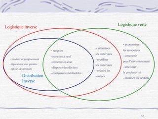 56
Logistique inverse
Distribution
Inverse
Logistique verte
- produits de remplacement
- réparations sous garantie
- retours des produits
- recycler
- remettre à neuf
- remettre en état
- disposer des déchets
- contenants réutilisables
- substituer
les matériaux
- réutiliser
les matériaux
- réduire les
sources
- économiser
les ressources
- concevoir
pour l’environnement
- améliorer
la productivité
- éliminer les déchets
 