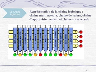 61
Représentation de la chaine logistique :
chaine multi acteurs, chaine de valeur, chaine
d’approvisionnement et chaine transversale
La Chaine
logistique
 
