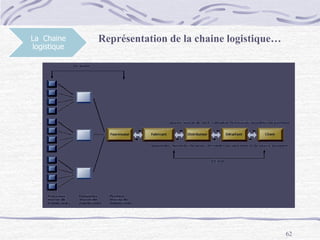 62
La Chaine
logistique
Représentation de la chaine logistique…
 