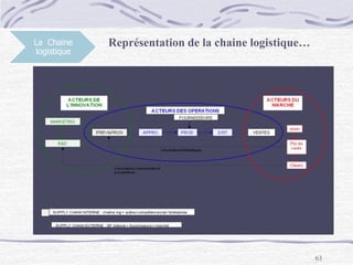 63
La Chaine
logistique
Représentation de la chaine logistique…
 