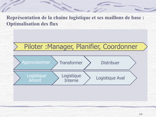 64
Approvisionner Transformer Distribuer
Logistique
Amont
Logistique
Interne
Logistique Aval
Piloter :Manager, Planifier, Coordonner
Représentation de la chaine logistique et ses maillons de base :
Optimalisation des flux
 