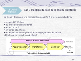 68
La Chaine
logistique
Les 3 maillons de base de la chaine logistique
La Supply Chain est une organisation destinée à livrer le produit attendu
 en quantité désirée
 au niveau de qualité attendu
 au bon endroit
 en temps et à l’heure
 en respectant les exigences et/ou engagements de service,
et tout cela au moindre coût global.
 