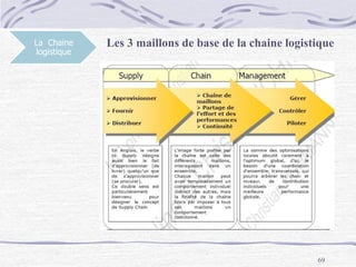 69
La Chaine
logistique
Les 3 maillons de base de la chaine logistique
 