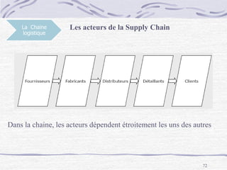 72
La Chaine
logistique
Les acteurs de la Supply Chain
Dans la chaine, les acteurs dépendent étroitement les uns des autres
 