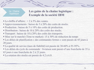 79
La Chaine
logistique
Les gains de la chaine logistique :
Exemple de la société IBM
 Le chiffre d’affaire : + 2 à 5% des ventes.
 Approvisionnements : baisse de 5 à 20% des coûts de stocks.
 Production : baisse de 5 à 10% des coûts de production.
 Distribution : baisse de 10 à 20% des coûts des stocks.
 Transport : baisse de 10 à 20% des coûts des transports.
 Mise sur le marché (Time to market): 15 à 30% de réduction du temps
 Les délais de planification « des commandes fermes » sont passés de 45 jours à
20 jours.
 La qualité de service (taux de fiabilité) est passée de 30-60% à 91-95%.
 Les délais du cycle de commande : livraison sont passés d’une fourchette de 35 à
65 jours à une fourchette de 2 à 23 jours.
 La rotation des stocks est passée de 4.2 à 6.0.
 