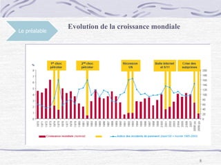 8
Le préalable
Evolution de la croissance mondiale
 