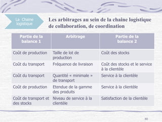 80
La Chaine
logistique
Les arbitrages au sein de la chaine logistique
de collaboration, de coordination
Partie de la
balance 1
Arbitrage Partie de la
balance 2
Coût de production Taille de lot de
production
Coût des stocks
Coût du transport Fréquence de livraison Coût des stocks et le service
à la clientèle
Coût du transport Quantité « minimale »
de transport
Service à la clientèle
Coût de production Etendue de la gamme
des produits
Service à la clientèle
Coût de transport et
des stocks
Niveau de service à la
clientèle
Satisfaction de la clientèle
 