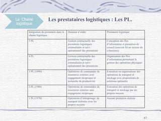 87
La Chaine
logistique
Les prestataires logistiques : Les PL.
Intégration du prestataire dans la
chaine logistique
Donneur d’ordre Prestataire logistique
5 PL Gestion contractuelle des
prestations logistiques
externalisées et suivi
opérationnel des prestations
Conception des flux
d’information et prestation de
conseil (souvent lié au secteur du
e-business)
4 PL Gestion contractuelle des
prestations logistiques
externalisées et suivi
opérationnel des prestations
Organisation des flux
d’information permettant la
gestion des opérations physiques
3 PL (1990) Opérations de commandes de
ressources externes avec
engagement réciproque et
recherche de productivité
Exécution ou organisations des
opérations de transport et
stockage avec propositions de
solutions optimales
2 PL (1980) Opérations de commandes de
ressources externes sans
engagement réciproque
Exécution des opérations de
transport et stockage par ses
propres moyens
1 PL (1970) Opérations d’entreposage, de
transport réalisées avec les
propres moyens
Aucune prestation réalisée
 