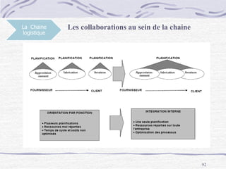 92
La Chaine
logistique
Les collaborations au sein de la chaine
 