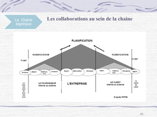 93
La Chaine
logistique
Les collaborations au sein de la chaine
 