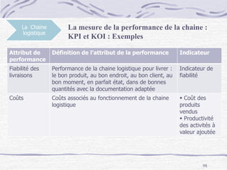 98
La Chaine
logistique
La mesure de la performance de la chaine :
KPI et KOI : Exemples
Attribut de
performance
Définition de l’attribut de la performance Indicateur
Fiabilité des
livraisons
Performance de la chaine logistique pour livrer :
le bon produit, au bon endroit, au bon client, au
bon moment, en parfait état, dans de bonnes
quantités avec la documentation adaptée
Indicateur de
fiabilité
Coûts Coûts associés au fonctionnement de la chaine
logistique
 Coût des
produits
vendus
 Productivité
des activités à
valeur ajoutée
 