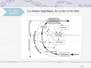 104
La Chaine
logistique
La chaine logistique, les cycles et les fluxLa Chaine
logistique
 